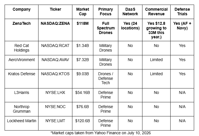 ZENA chart 1 The White House Just Put Commercial Drones in the Spotlight. This Drone Company Is Already Scaling