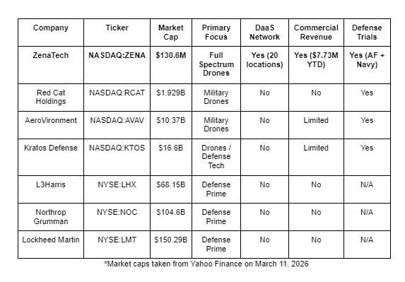 ZENA chart 3 Drones Just Became the Most Important Weapon in Modern Warfare and the Pentagon Is Spending $1 Billion on Them