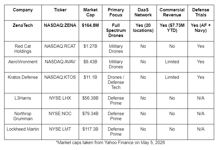 ZENA chart 4 Drones Just Became the Most Important Weapon in Modern Warfare and the Pentagon Is Spending $1 Billion on Them