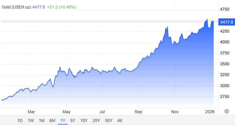 image2 1 Gold Is Being Stockpiled. This Producer Just Reached Commercial Production