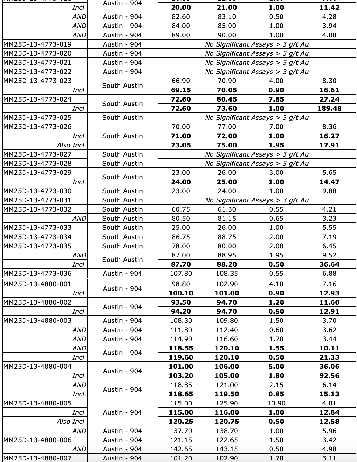 3DAD20D7 C638 47CD 8308 BCB15A64A07E West Red Lake Gold Reports 219.73 g/t Au over 4.8m, 148.36 g/t Au over 3m and 133.13 g/t Au over 2.5m in Austin 904 Complex – Madsen Mine