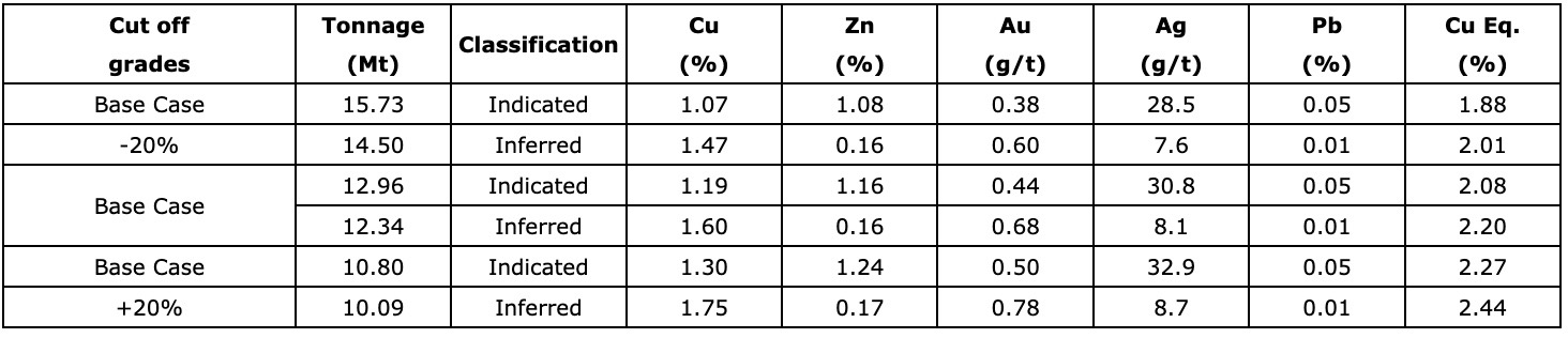 8D72CC59 EA4D 45B3 87CA 25B7B4AE79BC 4 5005 c Abitibi Metals Delivers Significant Increase in B26 Mineral Resource, Advancing to 13.0 Mt Indicated at 2.1% CuEq and 12.3 Mt Inferred at 2.2% CuEq