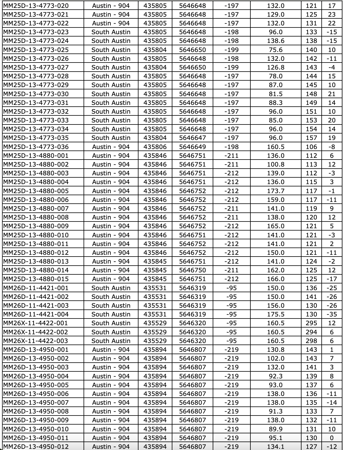 9C6CC3D0 4E19 44FF 8D00 A6911D25CF38 West Red Lake Gold Reports 219.73 g/t Au over 4.8m, 148.36 g/t Au over 3m and 133.13 g/t Au over 2.5m in Austin 904 Complex – Madsen Mine