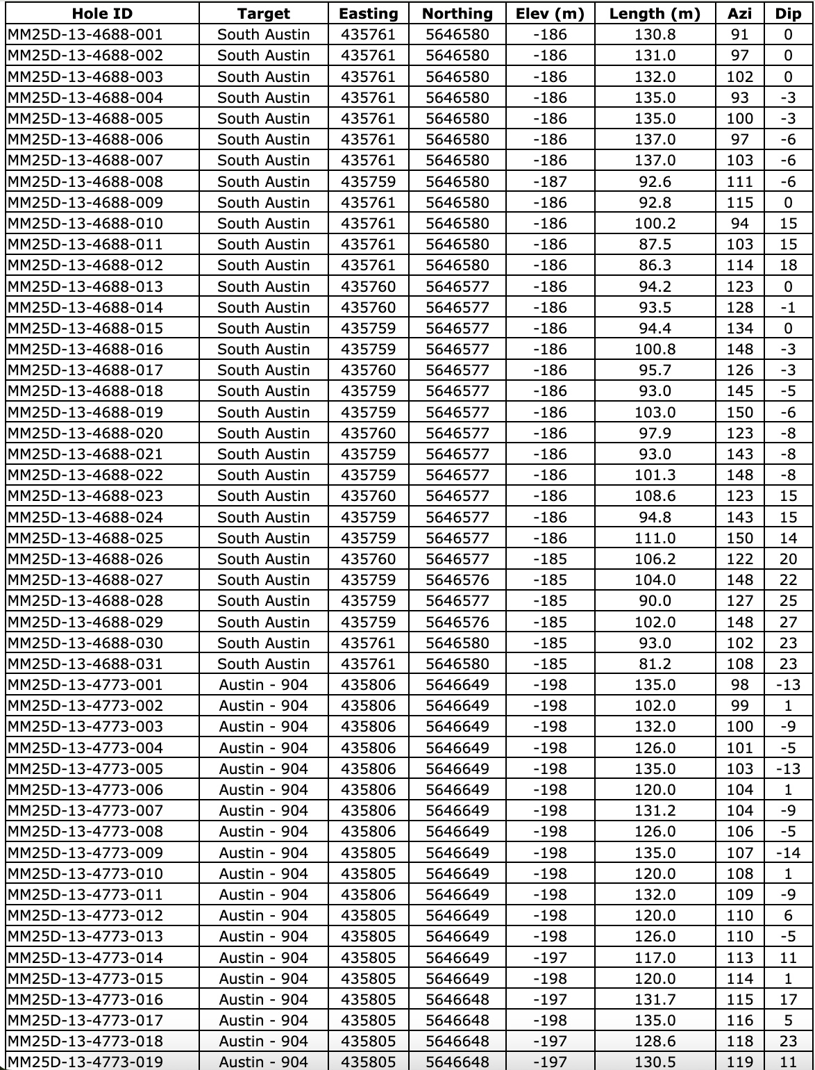 A3B33A21 7FB9 4DE3 BB73 E4419E32151F West Red Lake Gold Reports 219.73 g/t Au over 4.8m, 148.36 g/t Au over 3m and 133.13 g/t Au over 2.5m in Austin 904 Complex – Madsen Mine