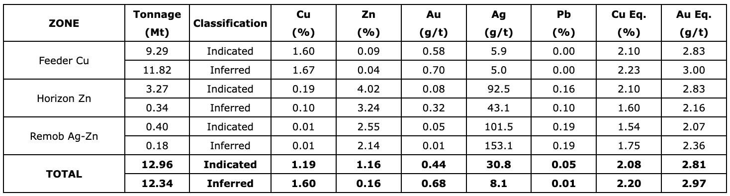 BA19CD6E BF23 43AC BF67 F56A3C2A3CAB Abitibi Metals Delivers Significant Increase in B26 Mineral Resource, Advancing to 13.0 Mt Indicated at 2.1% CuEq and 12.3 Mt Inferred at 2.2% CuEq