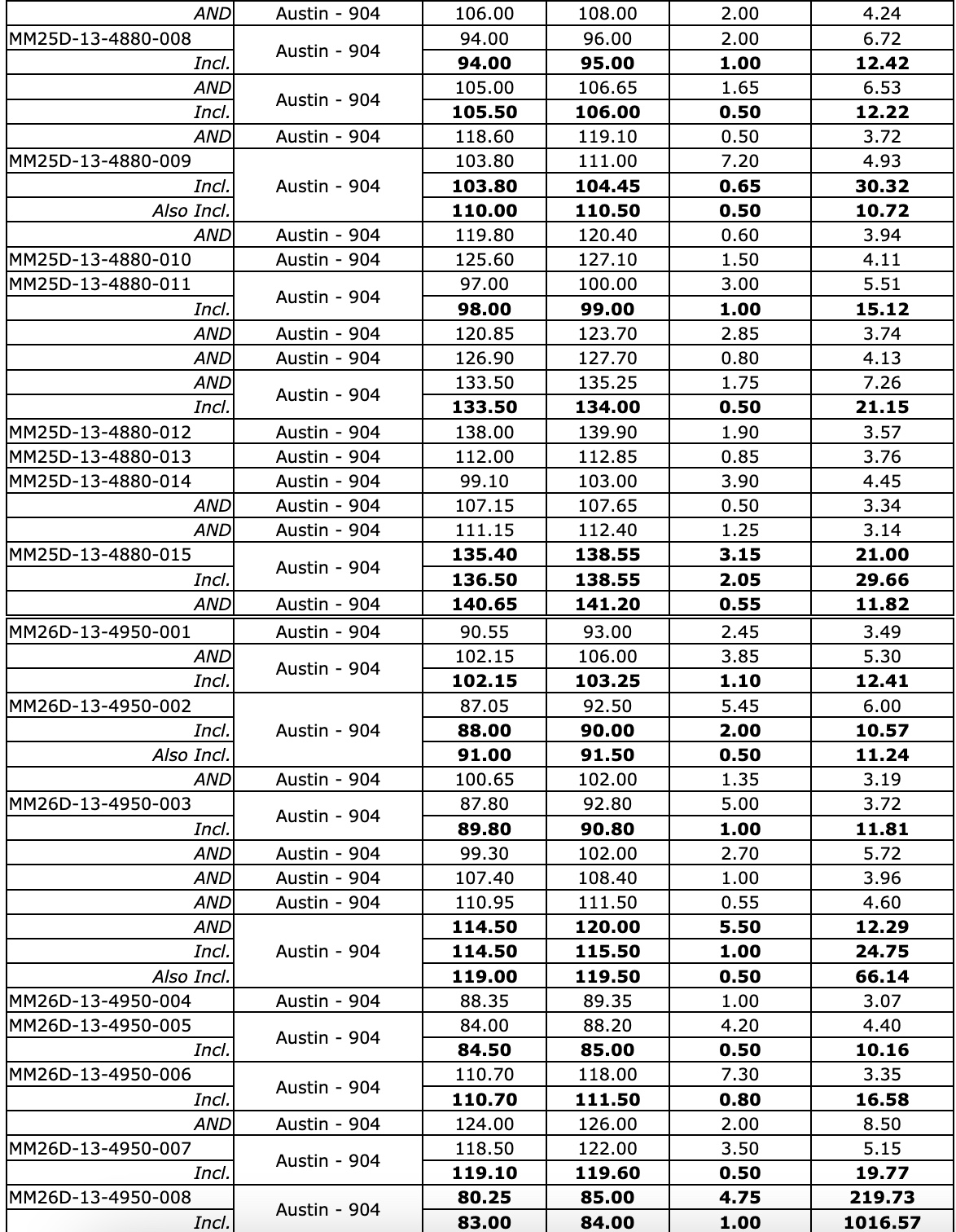 D081CD7C E208 421E BF34 D6392D9D92D5 West Red Lake Gold Reports 219.73 g/t Au over 4.8m, 148.36 g/t Au over 3m and 133.13 g/t Au over 2.5m in Austin 904 Complex – Madsen Mine
