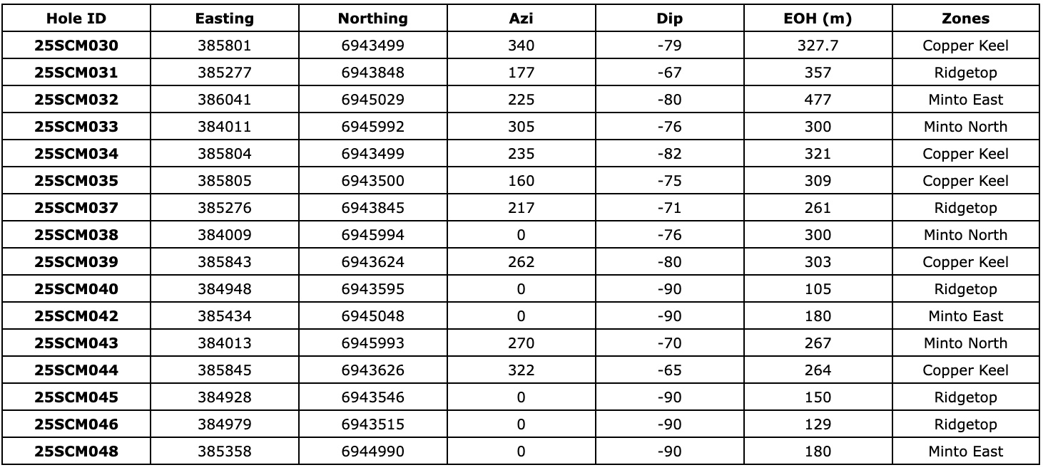 FE73EA52 B565 440E 8A8E 84FC1C33EDE1 1 Selkirk Copper Intersects High-Grade Copper-Gold-Silver at the Minto East Zone, and Continues to Expand the Minto North West Zone