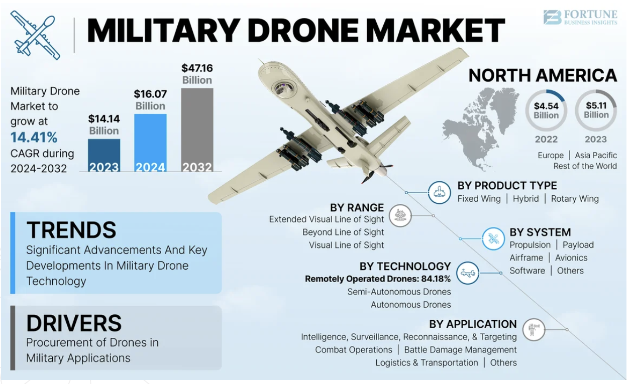image7 Drones Just Became the Most Important Weapon in Modern Warfare and the Pentagon Is Spending $1 Billion on Them