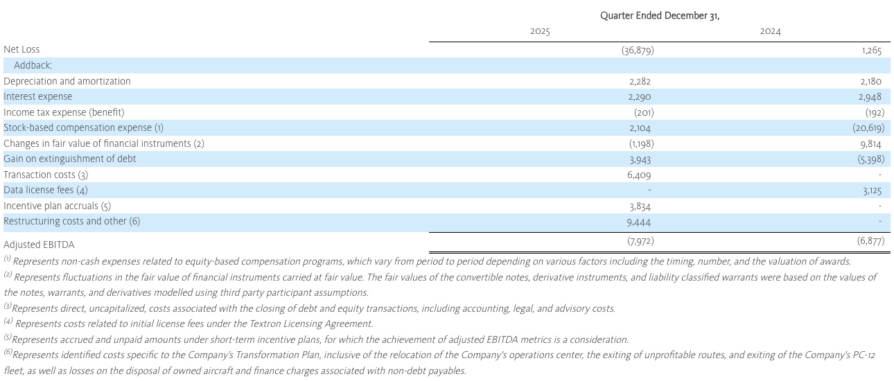 04F73E4F 29EE 4E78 8C72 5AF364835411 Surf Air Mobility Reports Fourth Quarter and Full Year 2025 Financial Results and Announces Guidance for 2026