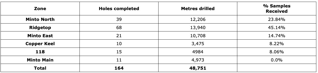 7C7B7C3C 47FE 4B43 9874 AE3AF0881A4C 4 5005 c Selkirk Copper Expands Mineralization at Four Resource Zones at the Minto Copper-Gold-Silver Mine