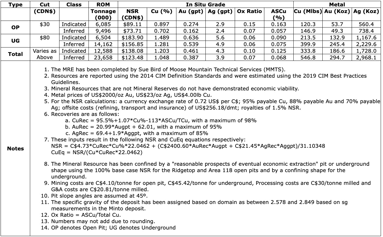 8CDBB745 000A 487D 93DB 6B4DE2F110AB Selkirk Copper Expands Mineralization at Four Resource Zones at the Minto Copper-Gold-Silver Mine