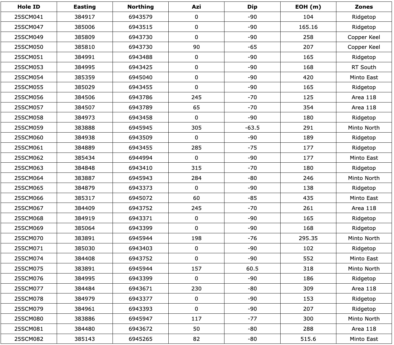 91E34B26 20D2 4FE3 AA2F E654B39B0696 Selkirk Copper Expands Mineralization at Four Resource Zones at the Minto Copper-Gold-Silver Mine