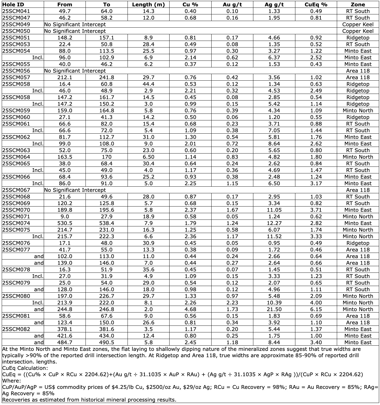 9DD6B6C4 7D68 405C 982E 7697E7BBD96C Selkirk Copper Expands Mineralization at Four Resource Zones at the Minto Copper-Gold-Silver Mine