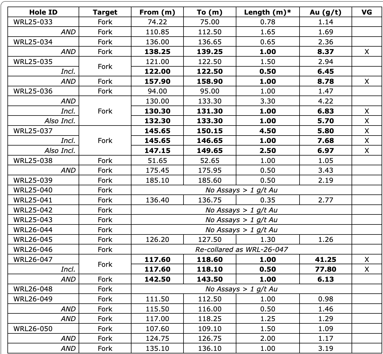 ABB055A7 6A1D 447F B5B7 229EE7543C48 West Red Lake Gold Further De-Risks Fork Satellite Deposit with Successful Infill Drilling