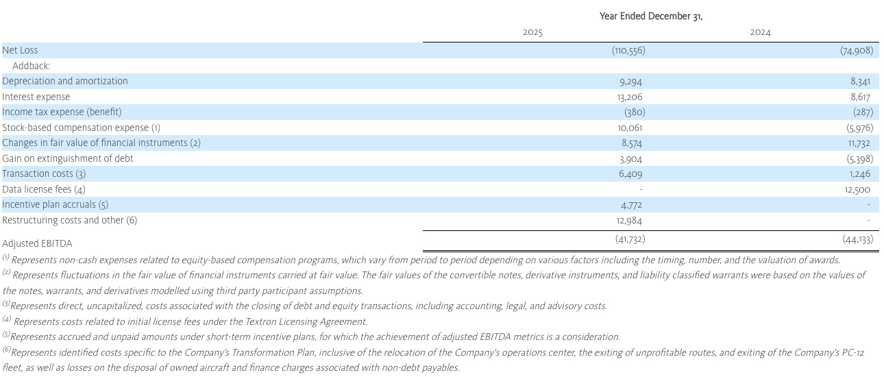 ACBD2094 C8A3 4C6C B9E8 F2DCE675FCB9 Surf Air Mobility Reports Fourth Quarter and Full Year 2025 Financial Results and Announces Guidance for 2026
