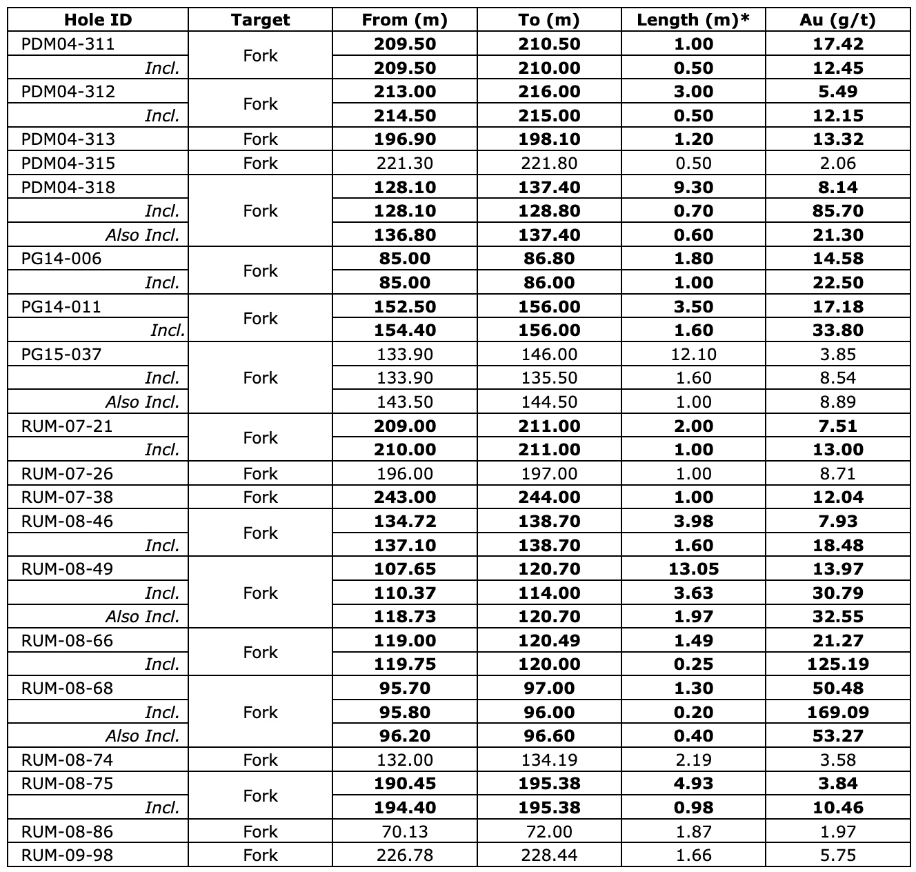 BD28E832 96EF 405B 93ED 6C33DCD30509 West Red Lake Gold Further De-Risks Fork Satellite Deposit with Successful Infill Drilling
