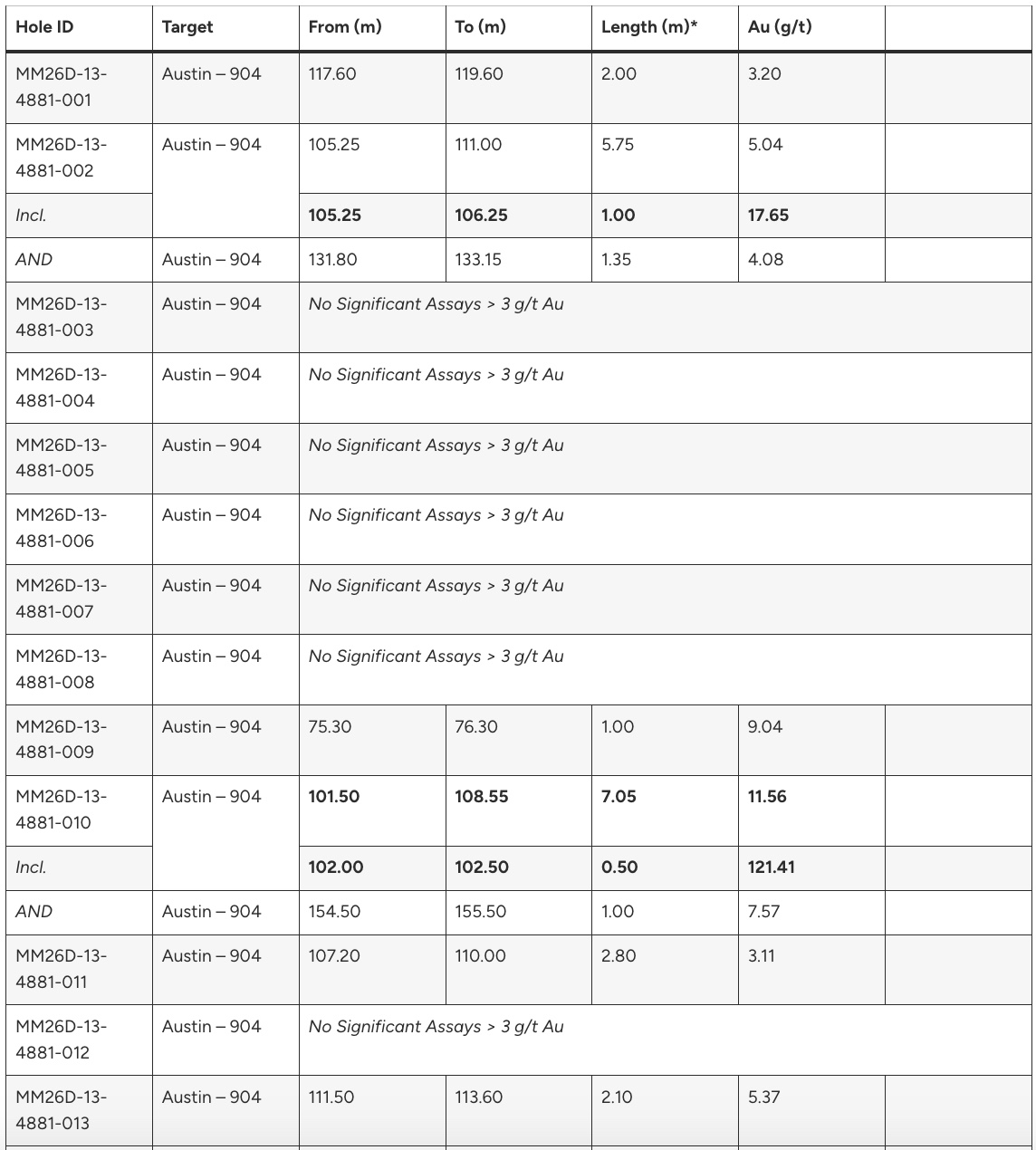 2B4B1E0E 6B26 405B B37C 2D3471F3E97B West Red Lake Gold Adding Confidence to Rowan Mine Resource and Extending Vein Zones
