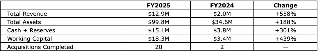 4B9ADC46 35C2 4E08 A12A AA66AF9277A4 4 5005 c ZenaTech Reports Record 558% Year-Over-Year Revenue Growth to $12.9 Million for Full Year 2025 as Drone as a Service Business Expansion Accelerates and Q4 Revenue increases 670%