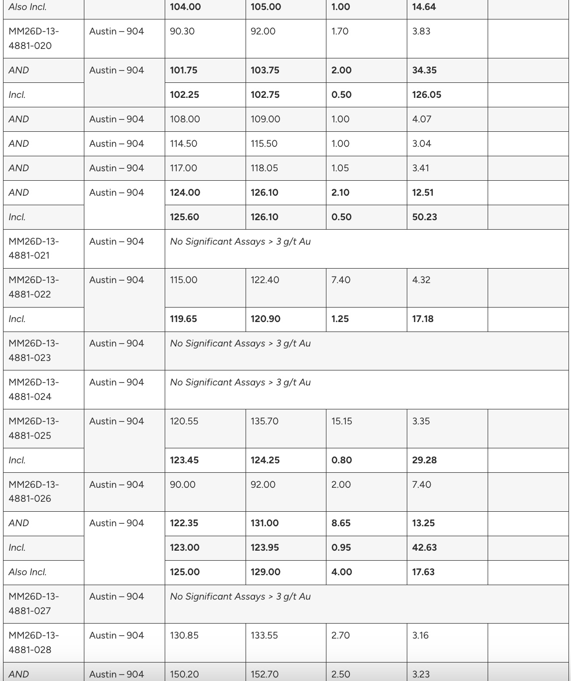 62E6E570 5D3B 4E4D 8684 944231A7F838 West Red Lake Gold Adding Confidence to Rowan Mine Resource and Extending Vein Zones