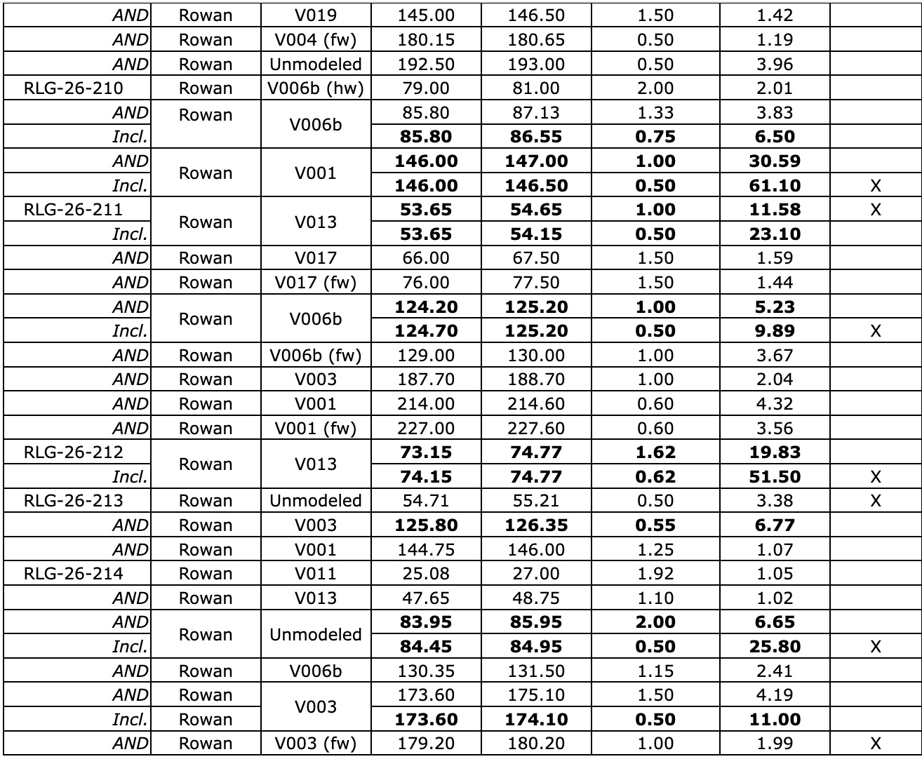 88270C78 7A59 4F2B 9B0C 125631DEEE86 West Red Lake Gold Adding Confidence to Rowan Mine Resource and Extending Vein Zones