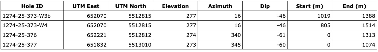 97DB6386 5DD7 4065 A1D5 128690D0AFA3 4 5005 c Abitibi Metals Expands Western Down-Plunge Zone with 150m Step-Out, Intersecting 2.71% CuEq over 7m within 1.81% CuEq over 15m