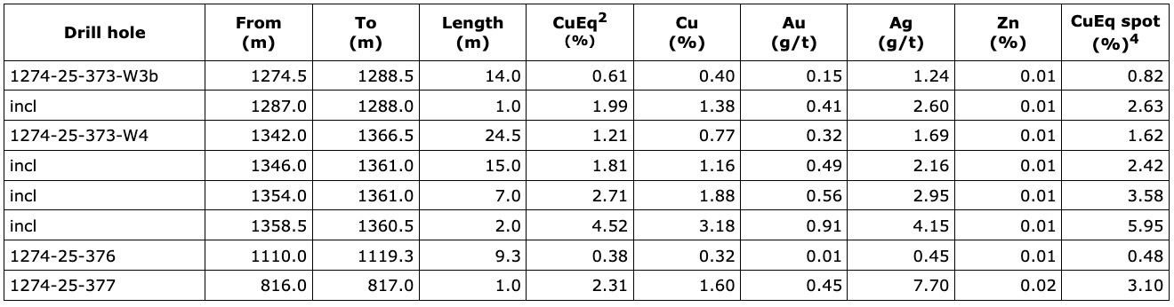 B519E81D 32EA 4563 9EDA 6ACA4A717C01 4 5005 c Abitibi Metals Expands Western Down-Plunge Zone with 150m Step-Out, Intersecting 2.71% CuEq over 7m within 1.81% CuEq over 15m