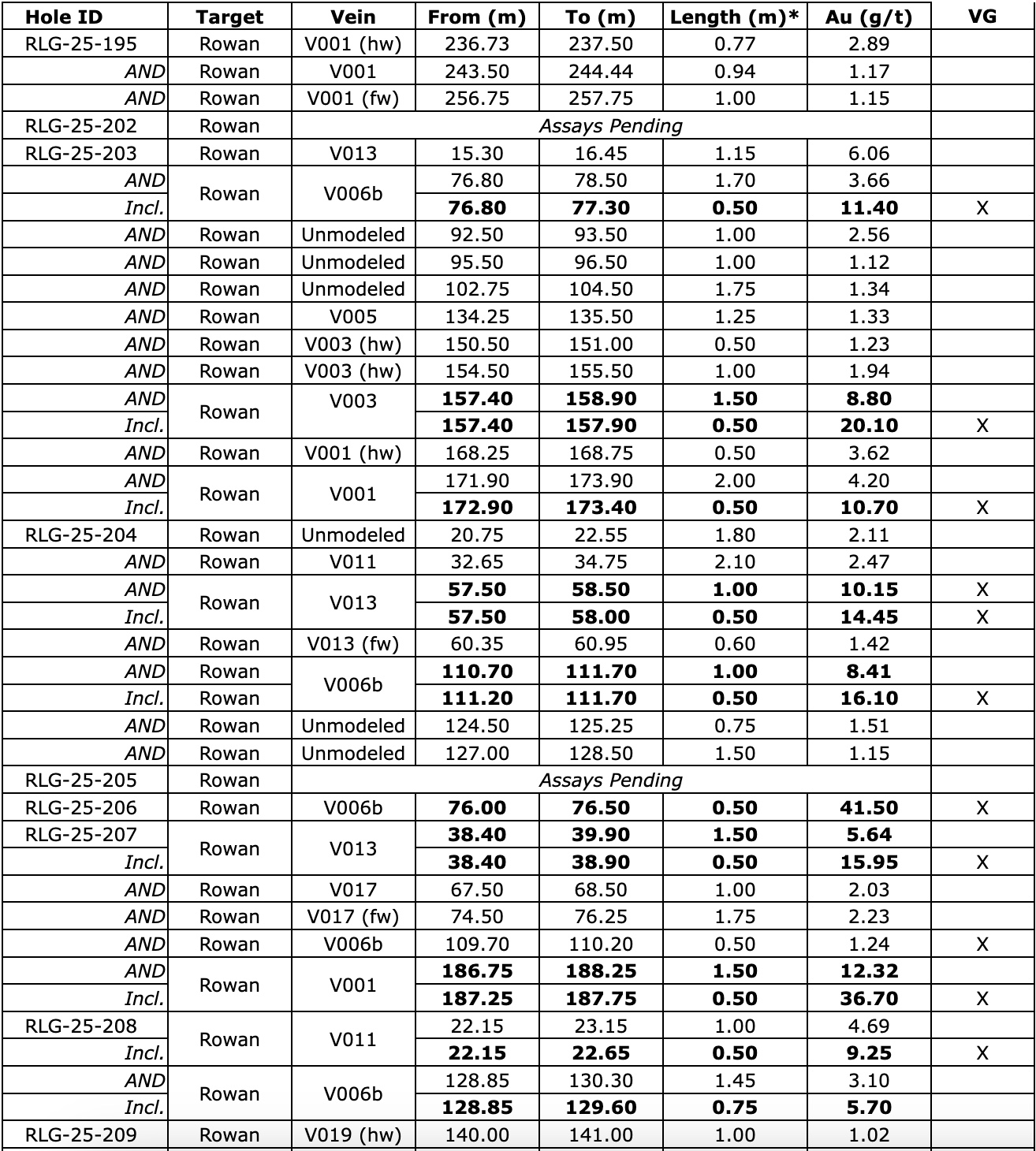 E62FEFE8 E17B 49AB 817D 6B572D4351A2 West Red Lake Gold Adding Confidence to Rowan Mine Resource and Extending Vein Zones