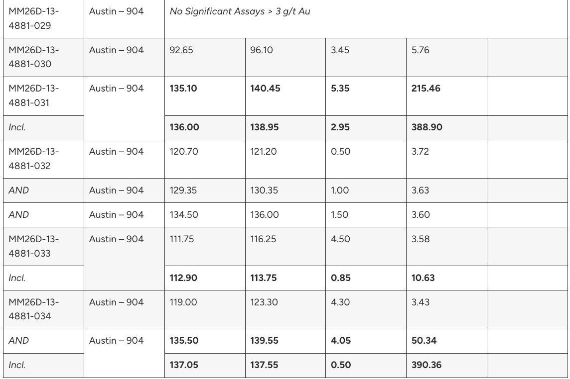 F31BF9DE 8976 4C8A AAA7 43885BA48804 West Red Lake Gold Adding Confidence to Rowan Mine Resource and Extending Vein Zones