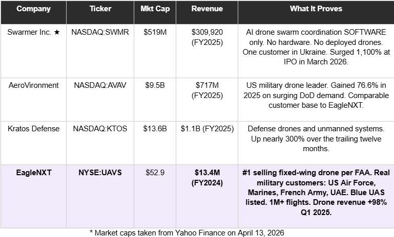 Screenshot 2026 04 13 103436 A Drone Company With $300K in Revenue Just Hit $580M. Here’s the One With $13.4M Revenue, Real Military Customers, and the Pentagon's Seal of Approval