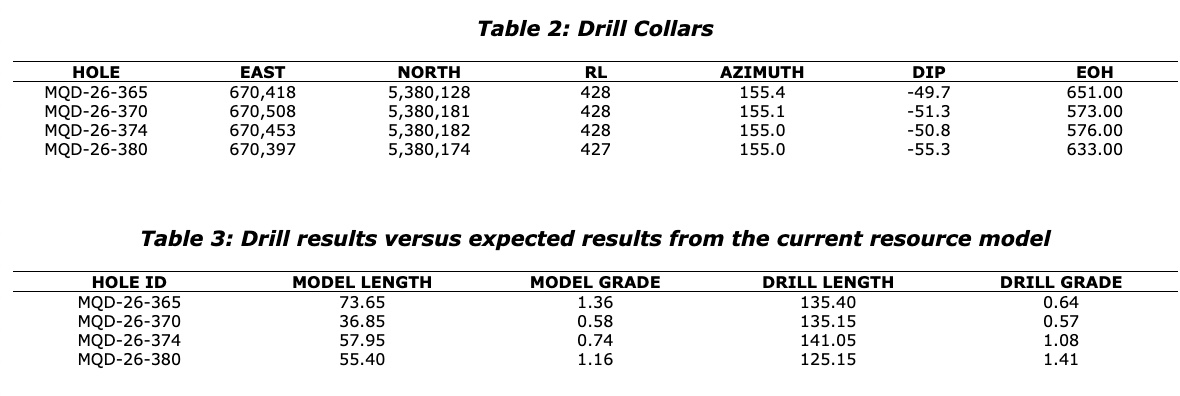 51A0684A F744 4C91 BB67 17B0D52C32F4 Gold X2 Intersects 27.0m of 3.87 g/t Au from 555.0m at Base of the Eastern QES Pit Including 11.0m of 8.84 g/t Au