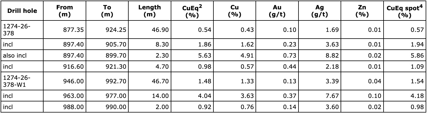 51A1F11A 2E97 4B41 AFE3 7A350AFA63CE Abitibi Metals Intersects 4.04% CuEq (3.63% Cu, 0.37 g/t Au) over 14 m within 1.48% CuEq (1.33% Cu, 0.13 g/t Au) over 46.7 m