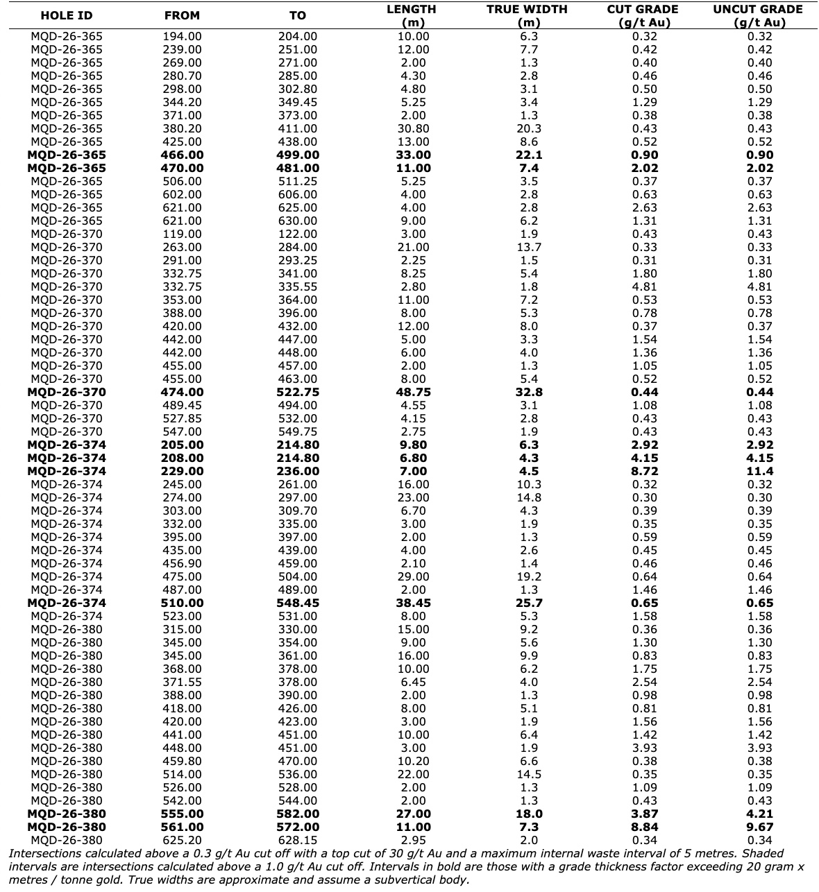 650B2096 0772 4168 81C2 F0A75A2A47F8 Gold X2 Intersects 27.0m of 3.87 g/t Au from 555.0m at Base of the Eastern QES Pit Including 11.0m of 8.84 g/t Au
