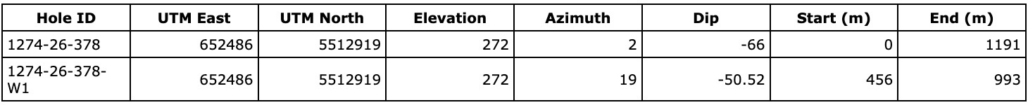 9EED4B4A ABE8 4731 A7EA 29A0D29D34FC 4 5005 c Abitibi Metals Intersects 4.04% CuEq (3.63% Cu, 0.37 g/t Au) over 14 m within 1.48% CuEq (1.33% Cu, 0.13 g/t Au) over 46.7 m
