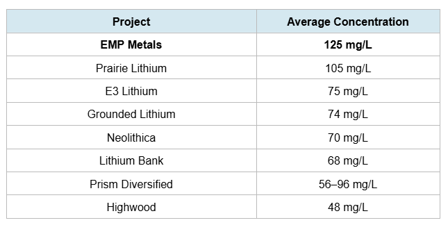 EMPS comp chart The Saudi Arabia of Lithium Is In Saskatchewan. And the Company Holding 204,000 Acres of It Is Valued at Roughly 5% of Its Nearest Canadian Peer