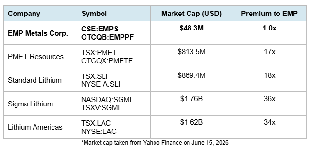 EMPS comp table 1 The Saudi Arabia of Lithium Is In Saskatchewan. And the Company Holding 204,000 Acres of It Is Valued at Roughly 5% of Its Nearest Canadian Peer