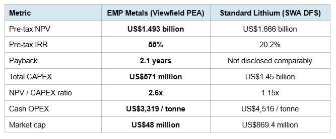 EMPS vs Standard The Saudi Arabia of Lithium Is In Saskatchewan. And the Company Holding 204,000 Acres of It Is Valued at Roughly 5% of Its Nearest Canadian Peer