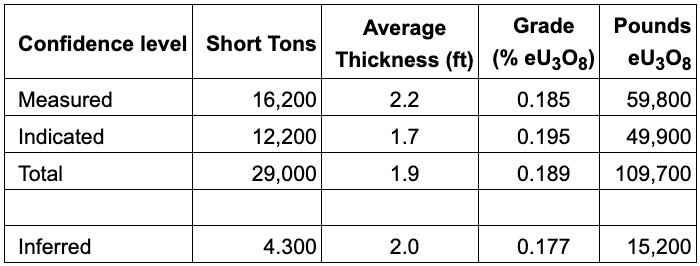4B2F9FC7 F0B8 419F 8407 09ACB3C665FF 4 5005 c American Atomics Completes Mineral Resource Estimate for the Blue Streak Project