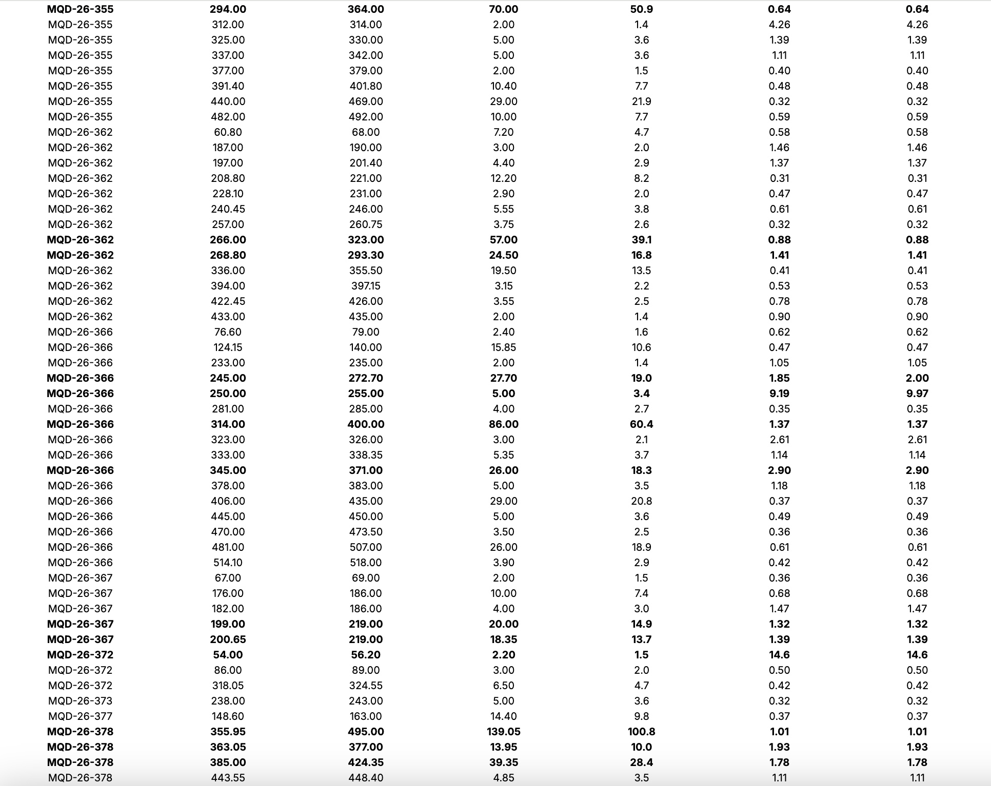 5A7D4EEA 117A 4CC3 9DA2 753B7415F472 Gold X2 Intersects 86.0m of 1.37 g/t Au from 314.0m at QES During Infill Drilling at the Moss Gold Project