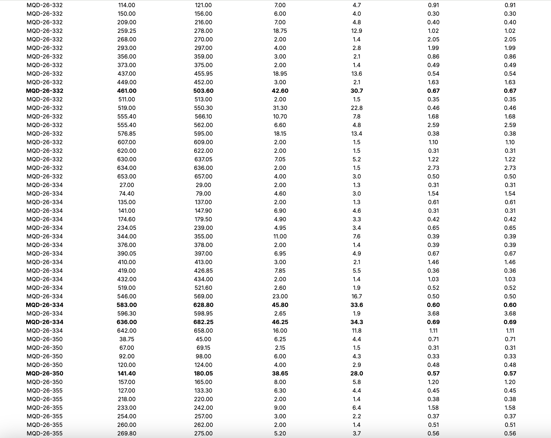 70F0E862 FD5A 4655 8EEE 6B34E8CB3A02 Gold X2 Intersects 86.0m of 1.37 g/t Au from 314.0m at QES During Infill Drilling at the Moss Gold Project