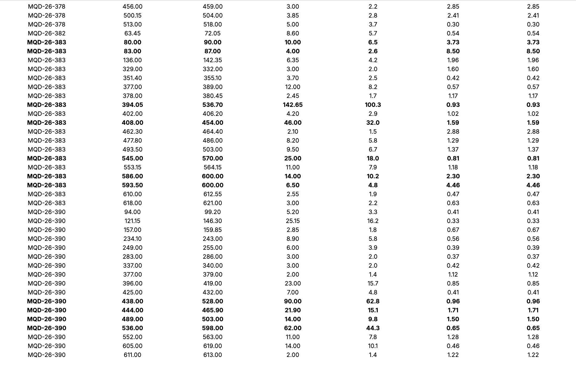 786A3B21 492B 4E1C 8F8F 7C811CC5D6BF Gold X2 Intersects 86.0m of 1.37 g/t Au from 314.0m at QES During Infill Drilling at the Moss Gold Project