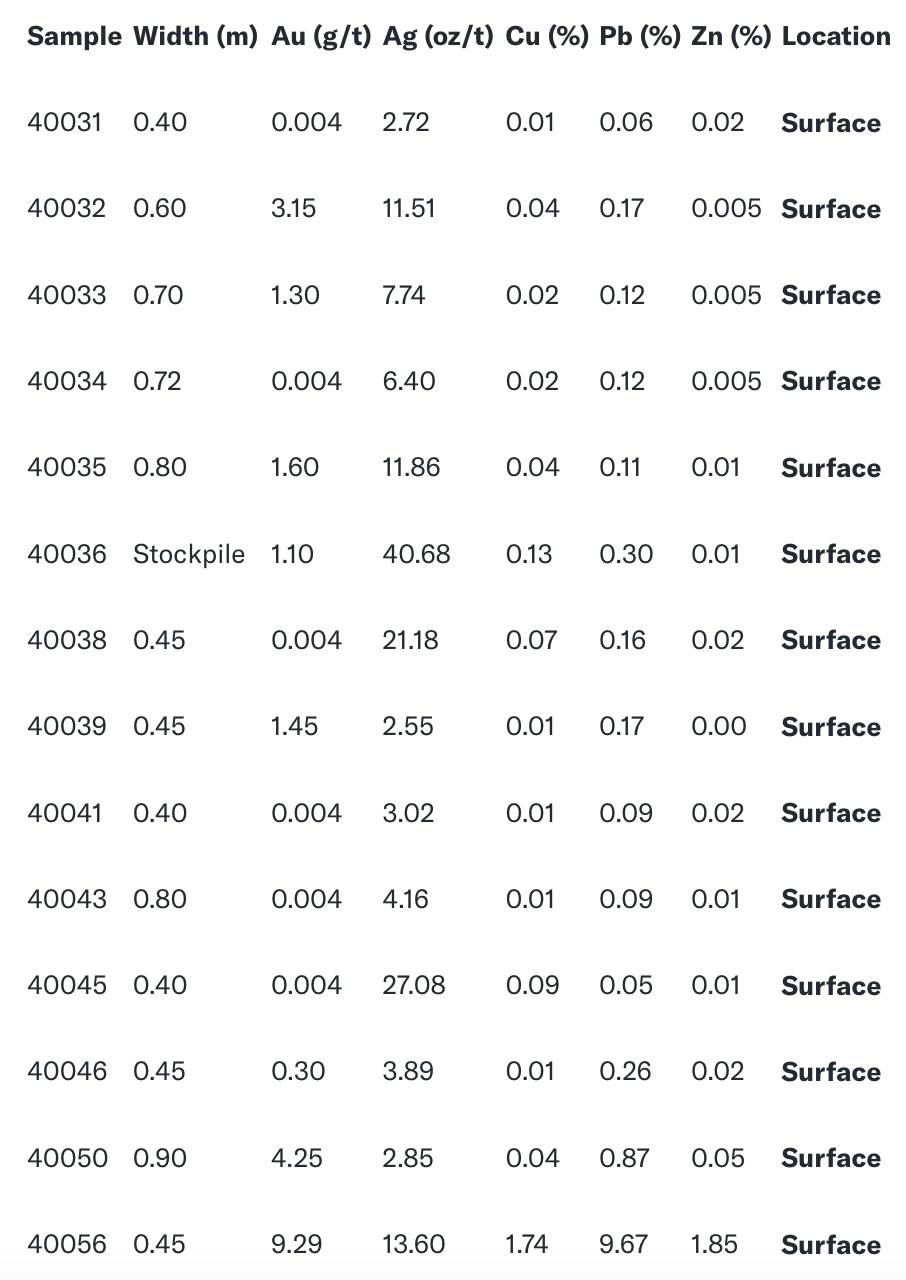 AD76818F 514F 4BA6 BAE3 5394DE6D30D4 Titiminas Silver Reports High-Grade Mineralization from First Channel Sampling Program and Identifies New Mineralized Episodes at the Madre Sierra Project, Peru