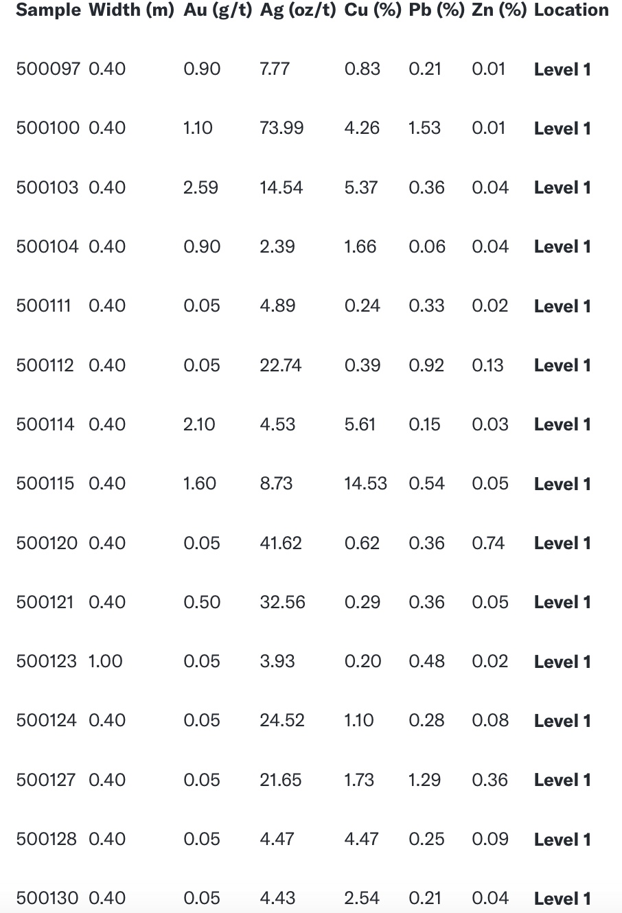 AEE6F016 613D 4CF8 8D5D 61740A2C59FC Titiminas Silver Reports High-Grade Mineralization from First Channel Sampling Program and Identifies New Mineralized Episodes at the Madre Sierra Project, Peru