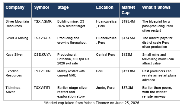 TITI chart 2 Silver Is Tight. Peru Is Moving. This Newly Listed Restart Story Is Built for the Squeeze.