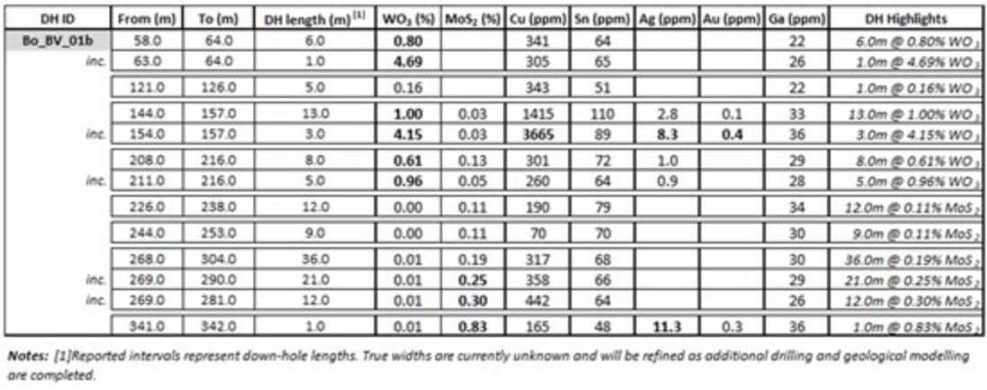 041115FC C8A1 481C 97A9 150B06151F19 Allied Critical Metals Confirms New High-Grade Tungsten Mineralization at the Venise Breccia with 13 Metres of 1.00% WO3 including 3 Metres of 4.15% WO3