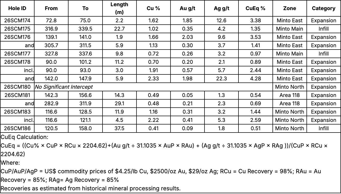 12E4DD7F 6471 454C 8619 6DA4E0F7770C Selkirk Copper Announces Initial Results from the Phase 2 Drill Program and Commencement of Technical Data Collection to Support Planned Feasibility Study