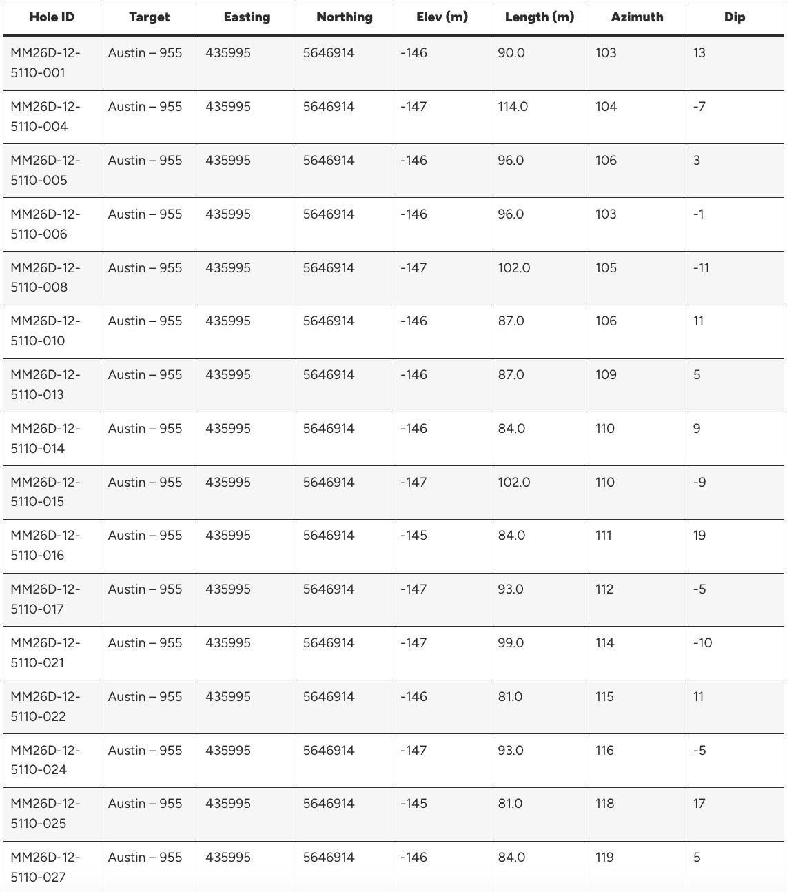 36D85B02 F24B 4D66 BBCB B469AC0AF5B9 West Red Lake Gold Reports 43.38 g/t Au over 3.85m, 53.87 g/t Au over 3.1m and 10.22 g/t Au over 13.35m from Austin 955 and 904 Complexes – Madsen Mine