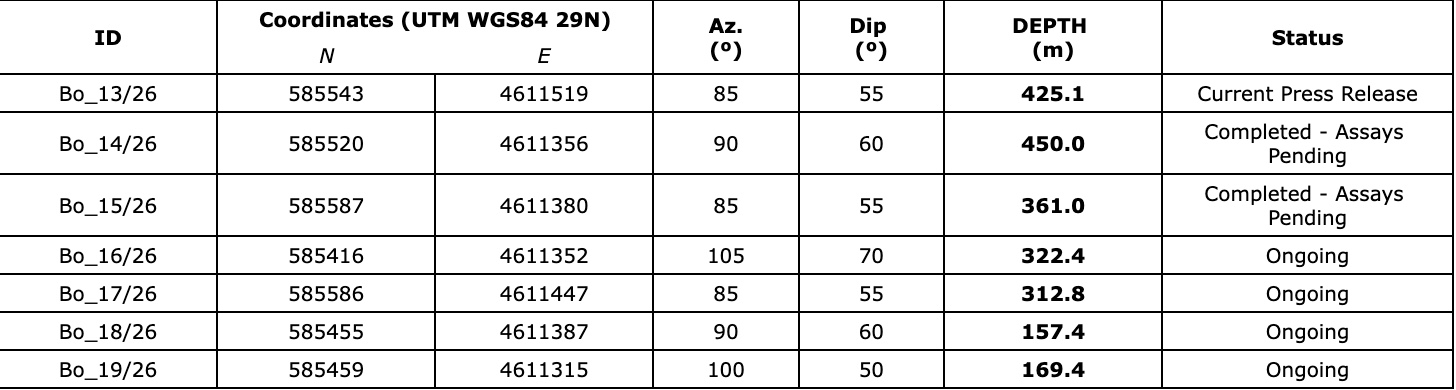 3D4709D5 FCBB 4B99 AC5A F2F837B23A1F Allied Critical Metals Delivers Strong First Results at Santa Helena with 23.8 Metres of 0.68% WO3; Provides Borralha Project Update