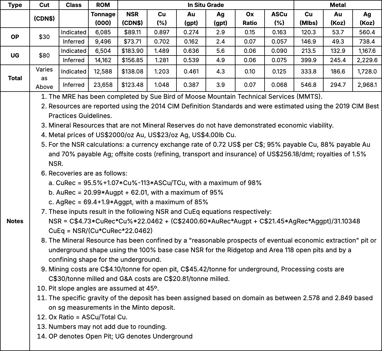4D43E5F7 A470 45F0 A61A 933C5C610398 Selkirk Copper Announces Initial Results from the Phase 2 Drill Program and Commencement of Technical Data Collection to Support Planned Feasibility Study