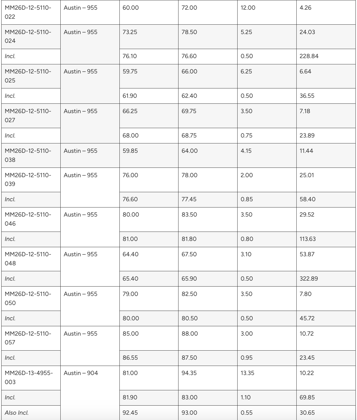 66A5A675 45A1 40B0 8C2B BB5BB22B6AD5 West Red Lake Gold Reports 43.38 g/t Au over 3.85m, 53.87 g/t Au over 3.1m and 10.22 g/t Au over 13.35m from Austin 955 and 904 Complexes – Madsen Mine