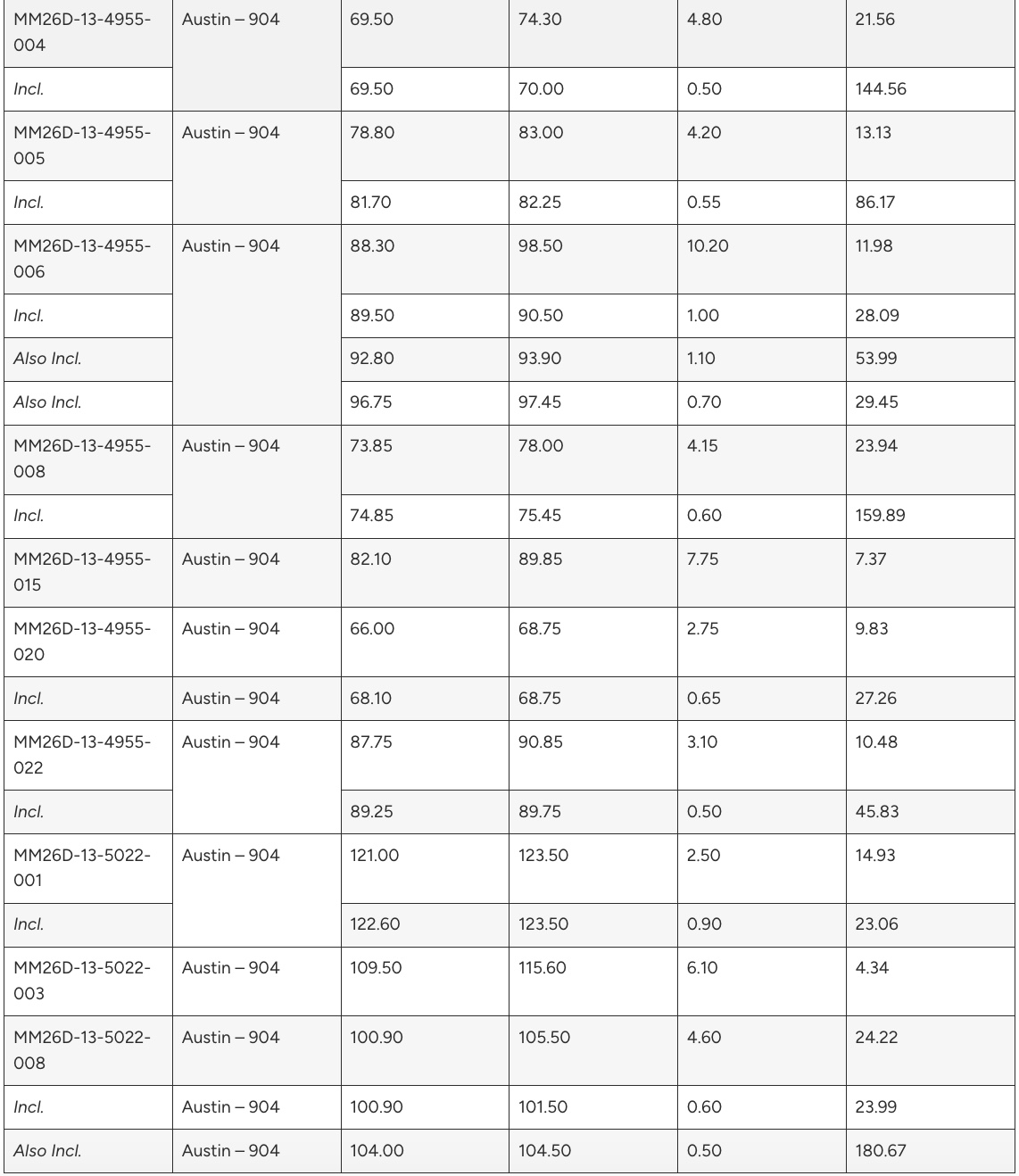 844D272E 1B94 4B95 BCC0 0BC52AEB6E12 West Red Lake Gold Reports 43.38 g/t Au over 3.85m, 53.87 g/t Au over 3.1m and 10.22 g/t Au over 13.35m from Austin 955 and 904 Complexes – Madsen Mine